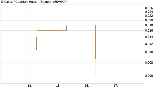 Call auf Guardant Health Inc [J.P. Morgan Structured Products B.V.] Chart