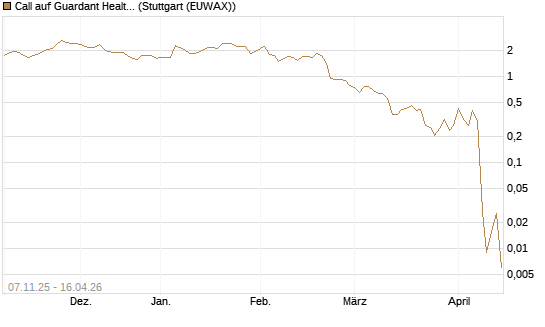 Call auf Guardant Health Inc [J.P. Morgan Structured Products B.V.] Chart