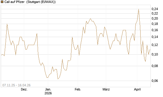 Call auf Pfizer [J.P. Morgan Structured Products B.V.] Chart