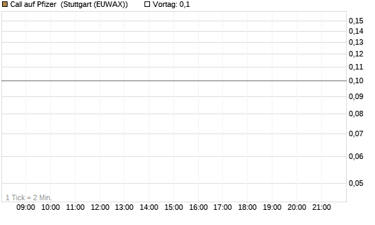 Call auf Pfizer [J.P. Morgan Structured Products B.V.] Chart