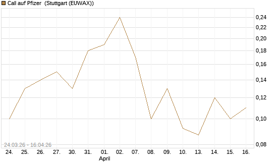 Call auf Pfizer [J.P. Morgan Structured Products B.V.] Chart