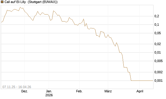 Call auf Eli Lilly [J.P. Morgan Structured Products B.V.] Chart