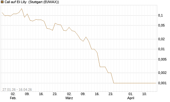 Call auf Eli Lilly [J.P. Morgan Structured Products B.V.] Chart