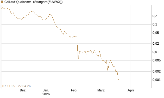 Call auf Qualcomm [J.P. Morgan Structured Products B.V.] Chart