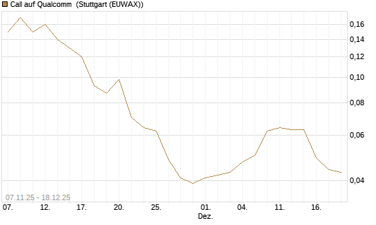 Call auf Qualcomm [J.P. Morgan Structured Products B.V.] Chart