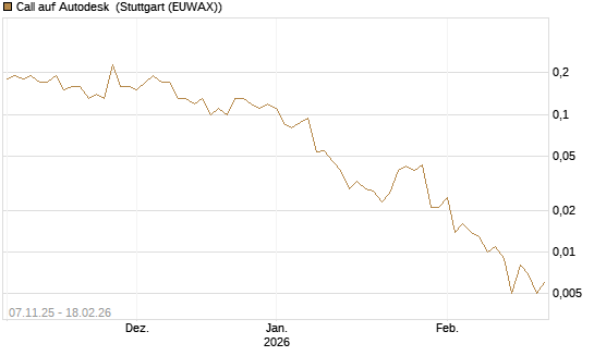 Call auf Autodesk [J.P. Morgan Structured Products B.V.] Chart