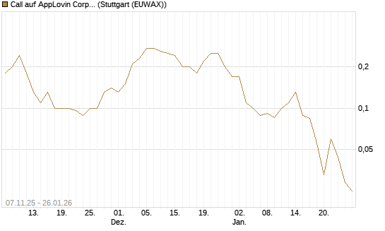 Call auf AppLovin Corp [J.P. Morgan Structured Products B.V.] Chart