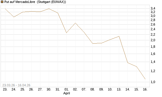 Put auf MercadoLibre [J.P. Morgan Structured Products B.V.] Chart
