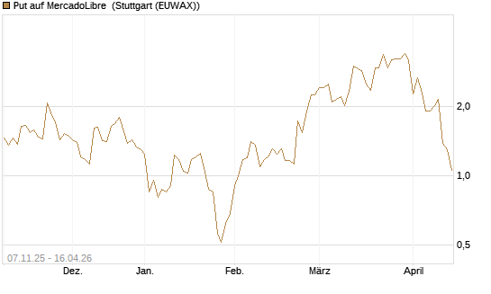 Put auf MercadoLibre [J.P. Morgan Structured Products B.V.] Chart