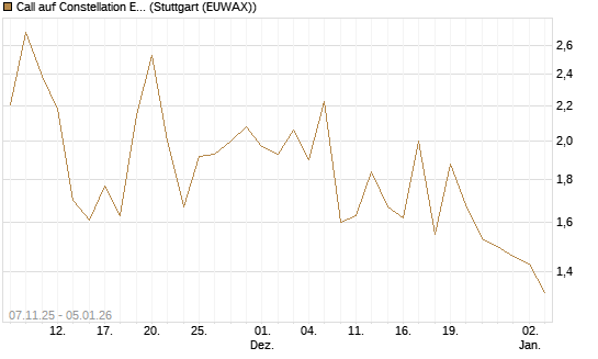 Call auf Constellation Energy [J.P. Morgan Structured Products B.V.] Chart