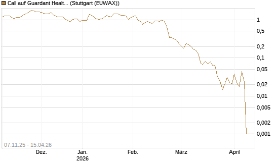 Call auf Guardant Health Inc [J.P. Morgan Structured Products B.V.] Chart