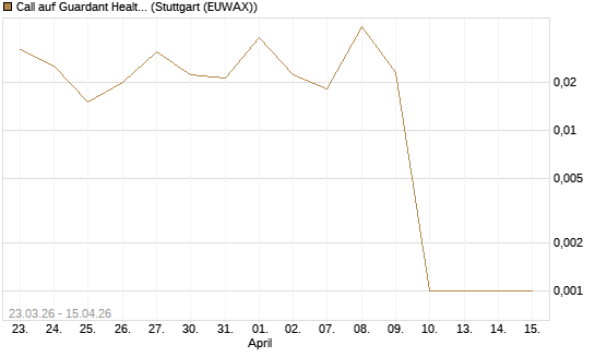 Call auf Guardant Health Inc [J.P. Morgan Structured Products B.V.] Chart