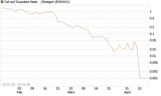 Call auf Guardant Health Inc [J.P. Morgan Structured Products B.V.] Chart