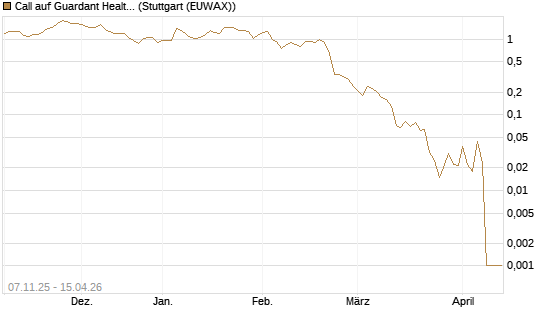Call auf Guardant Health Inc [J.P. Morgan Structured Products B.V.] Chart