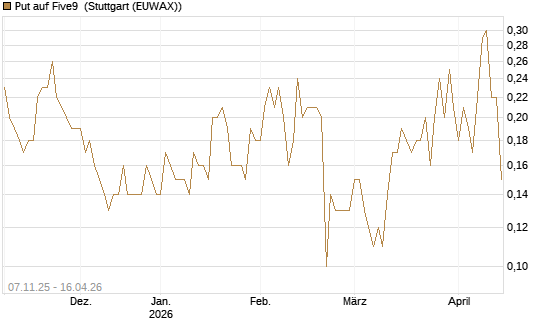 Put auf Five9 [J.P. Morgan Structured Products B.V.] Chart