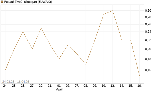 Put auf Five9 [J.P. Morgan Structured Products B.V.] Chart