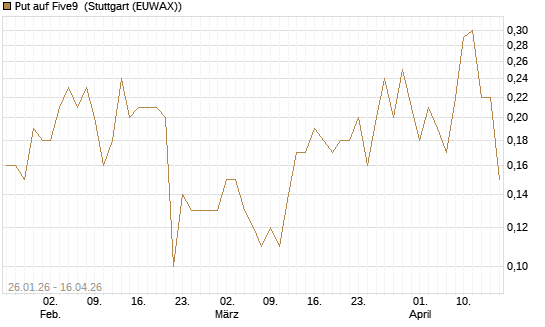 Put auf Five9 [J.P. Morgan Structured Products B.V.] Chart