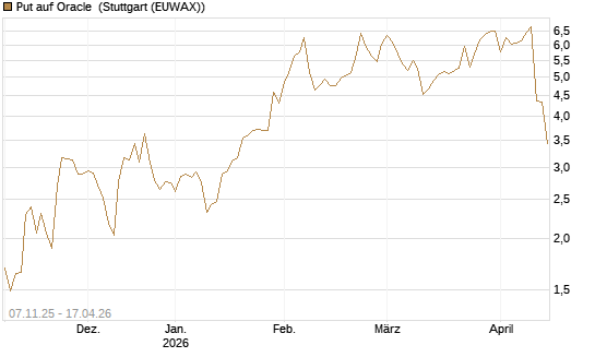 Put auf Oracle [J.P. Morgan Structured Products B.V.] Chart