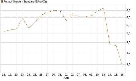 Put auf Oracle [J.P. Morgan Structured Products B.V.] Chart