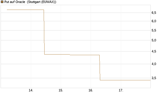 Put auf Oracle [J.P. Morgan Structured Products B.V.] Chart