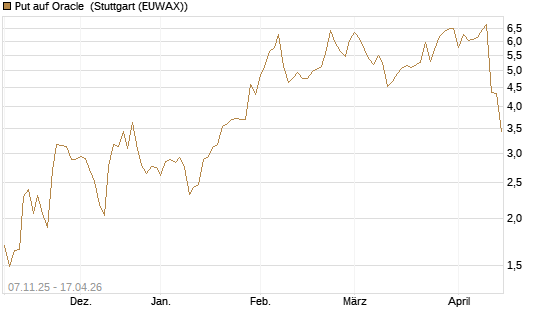 Put auf Oracle [J.P. Morgan Structured Products B.V.] Chart