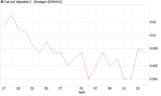 Call auf Alphabet C [J.P. Morgan Structured Products B.V.] Chart