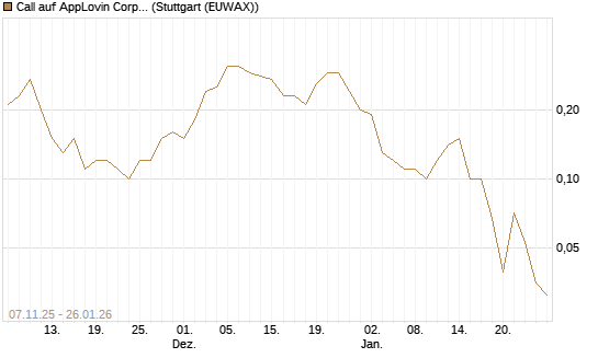 Call auf AppLovin Corp [J.P. Morgan Structured Products B.V.] Chart