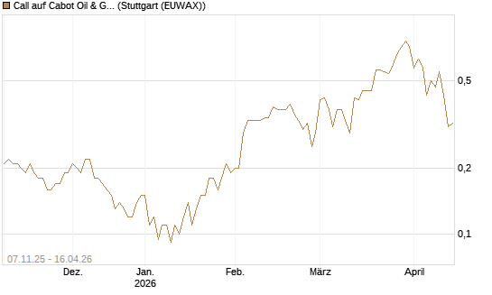 Call auf Cabot Oil & Gas [J.P. Morgan Structured Products B.V.] Chart