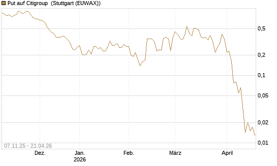 Put auf Citigroup [J.P. Morgan Structured Products B.V.] Chart