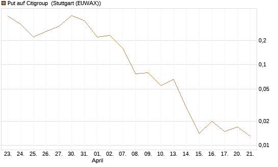 Put auf Citigroup [J.P. Morgan Structured Products B.V.] Chart