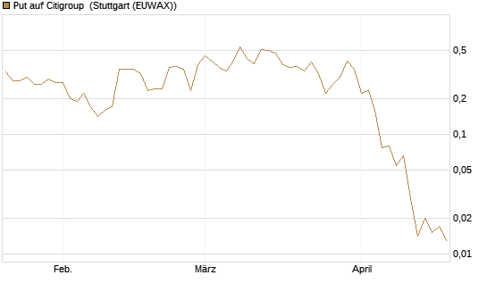 Put auf Citigroup [J.P. Morgan Structured Products B.V.] Chart