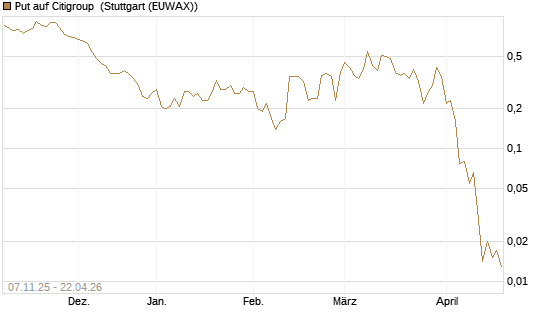 Put auf Citigroup [J.P. Morgan Structured Products B.V.] Chart