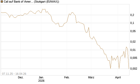 Call auf Bank of America [J.P. Morgan Structured Products B.V.] Chart