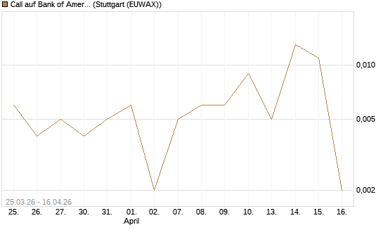 Call auf Bank of America [J.P. Morgan Structured Products B.V.] Chart
