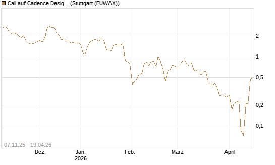Call auf Cadence Design [J.P. Morgan Structured Products B.V.] Chart