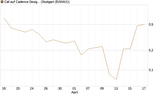 Call auf Cadence Design [J.P. Morgan Structured Products B.V.] Chart