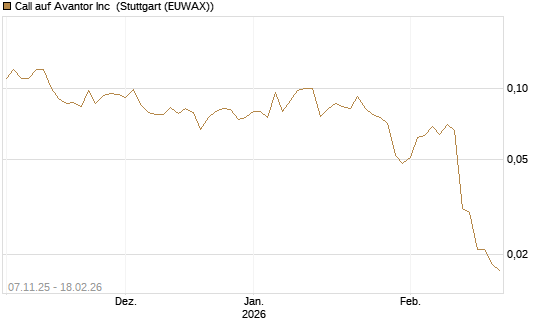 Call auf Avantor Inc [J.P. Morgan Structured Products B.V.] Chart