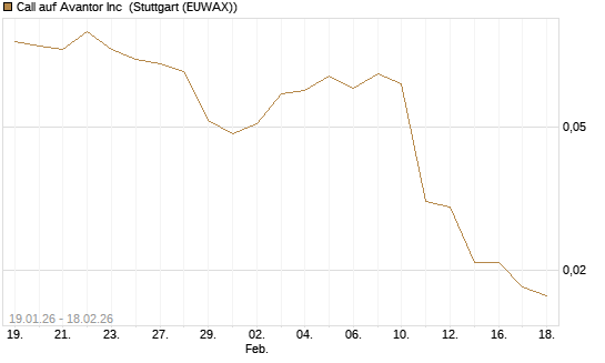 Call auf Avantor Inc [J.P. Morgan Structured Products B.V.] Chart
