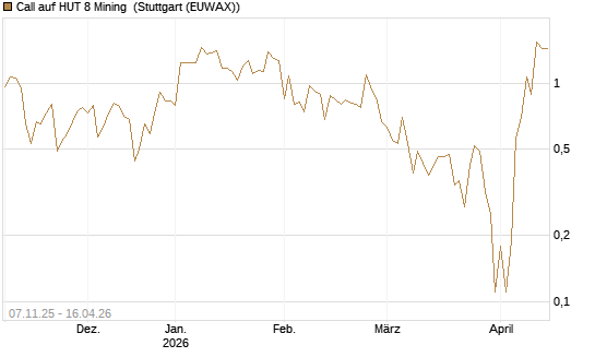 Call auf HUT 8 Mining [J.P. Morgan Structured Products B.V.] Chart