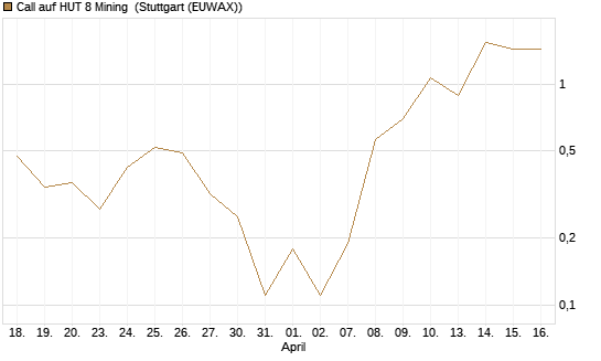 Call auf HUT 8 Mining [J.P. Morgan Structured Products B.V.] Chart