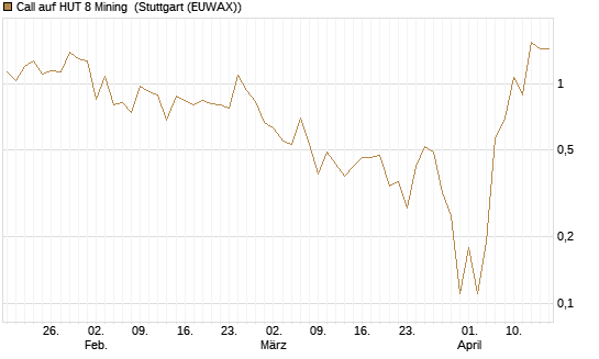 Call auf HUT 8 Mining [J.P. Morgan Structured Products B.V.] Chart