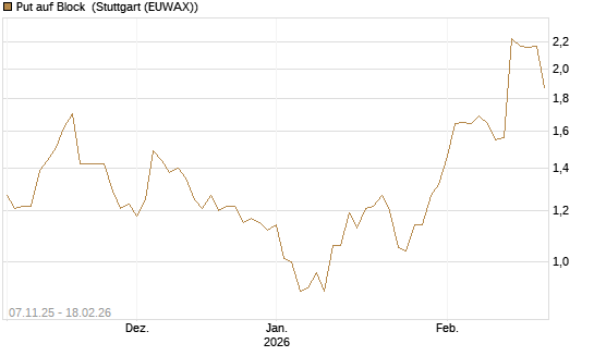 Put auf Block [J.P. Morgan Structured Products B.V.] Chart