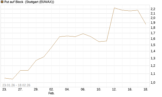 Put auf Block [J.P. Morgan Structured Products B.V.] Chart