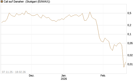 Call auf Danaher [J.P. Morgan Structured Products B.V.] Chart