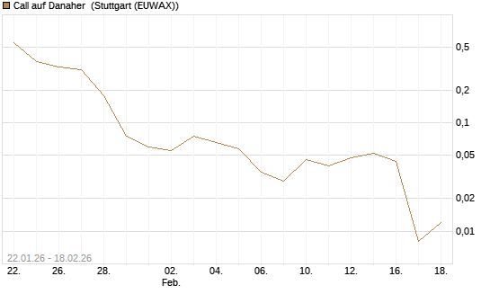 Call auf Danaher [J.P. Morgan Structured Products B.V.] Chart