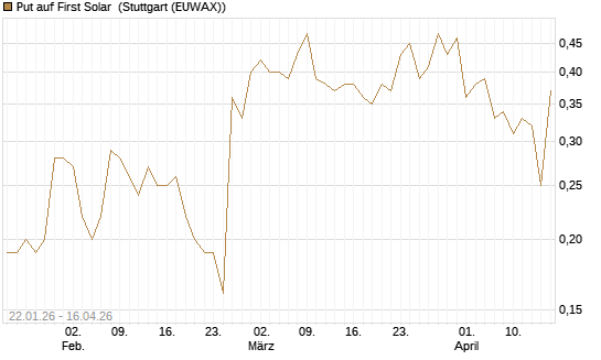 Put auf First Solar [J.P. Morgan Structured Products B.V.] Chart