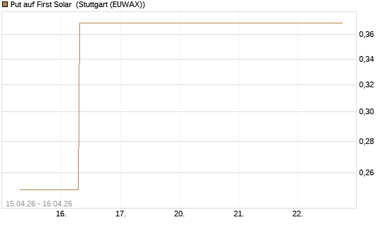 Put auf First Solar [J.P. Morgan Structured Products B.V.] Chart