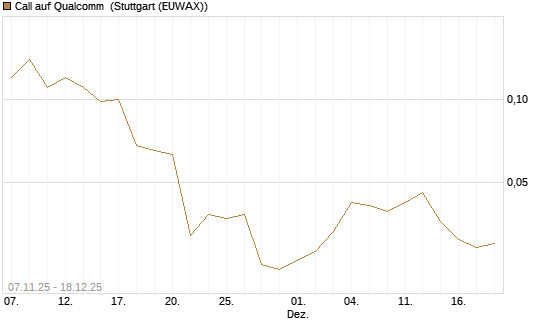Call auf Qualcomm [J.P. Morgan Structured Products B.V.] Chart