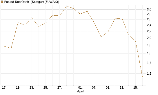 Put auf DoorDash [J.P. Morgan Structured Products B.V.] Chart