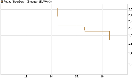 Put auf DoorDash [J.P. Morgan Structured Products B.V.] Chart